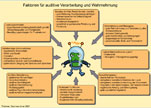 Faktoren für auditive  Verarbeitung und Wahrnehmung